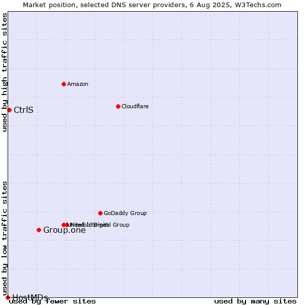 Market position of Group.one vs. CtrlS vs. HostMDs