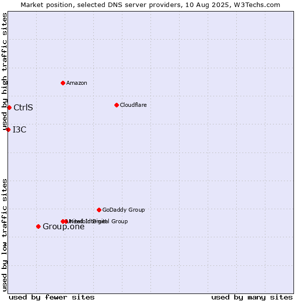 Market position of Group.one vs. CtrlS vs. I3C