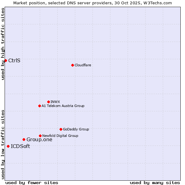 Market position of Group.one vs. ICDSoft vs. CtrlS