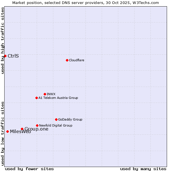 Market position of Group.one vs. MilesWeb vs. CtrlS