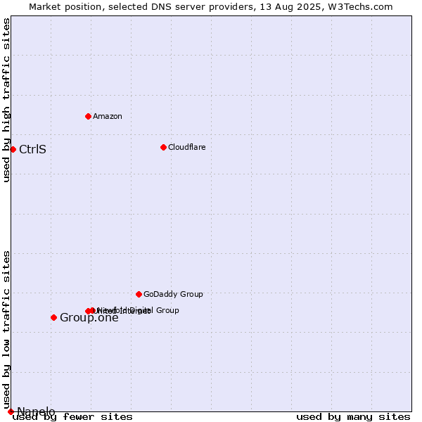 Market position of Group.one vs. CtrlS vs. Nanelo