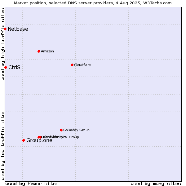 Market position of Group.one vs. CtrlS vs. NetEase