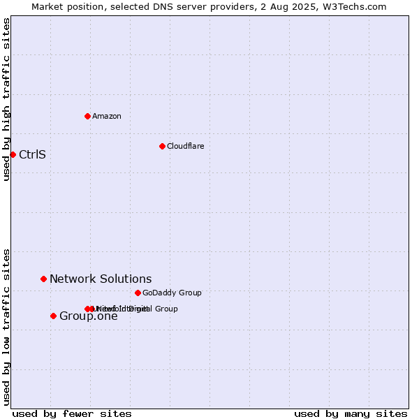 Market position of Group.one vs. Network Solutions vs. CtrlS
