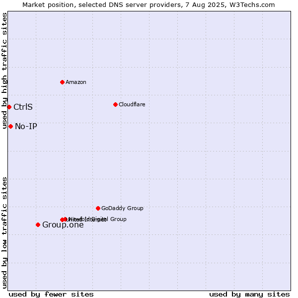 Market position of Group.one vs. No-IP vs. CtrlS