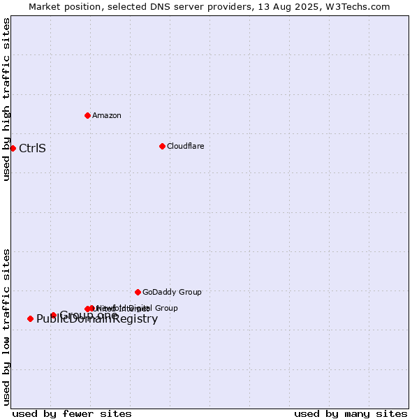 Market position of Group.one vs. PublicDomainRegistry vs. CtrlS