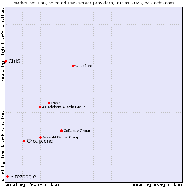 Market position of Group.one vs. Sitezoogle vs. CtrlS