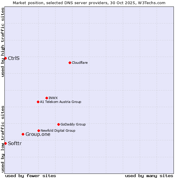 Market position of Group.one vs. Softtr vs. CtrlS