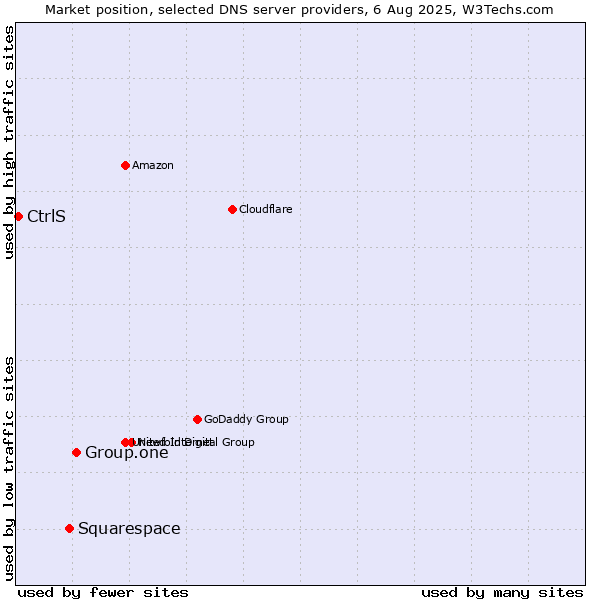 Market position of Group.one vs. Squarespace vs. CtrlS