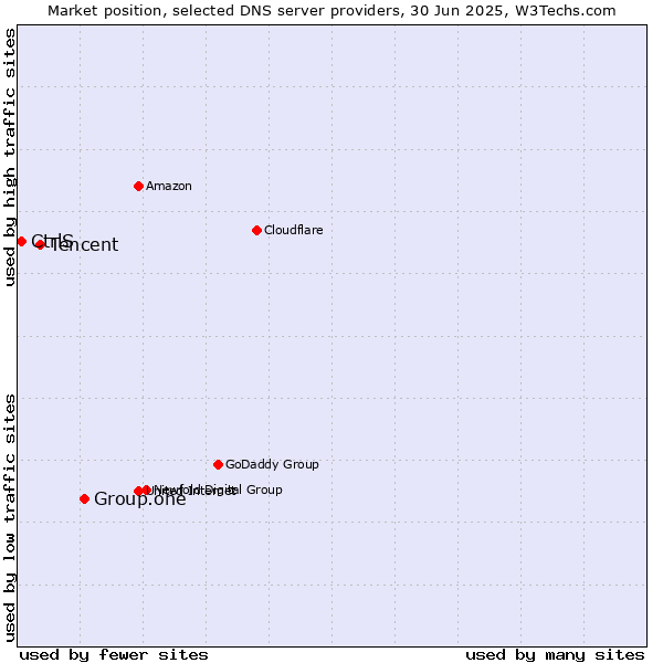 Market position of Group.one vs. Tencent vs. CtrlS