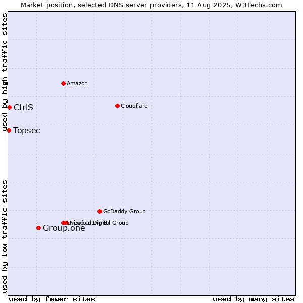 Market position of Group.one vs. CtrlS vs. Topsec