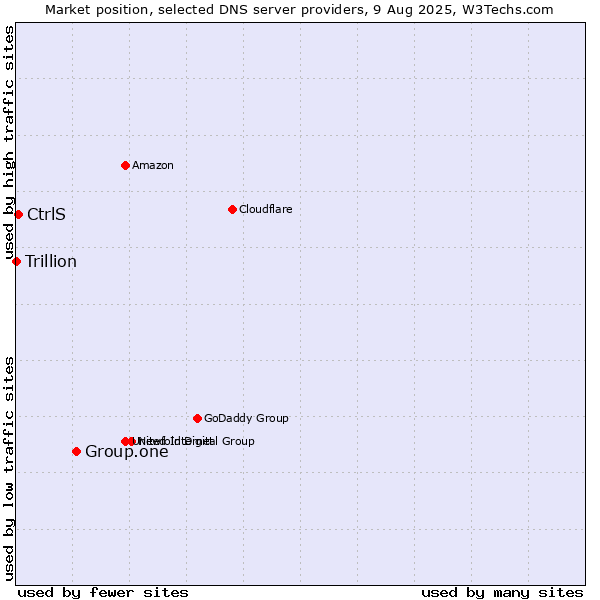 Market position of Group.one vs. CtrlS vs. Trillion