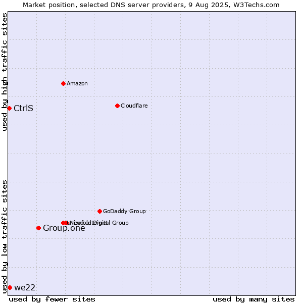 Market position of Group.one vs. we22 vs. CtrlS