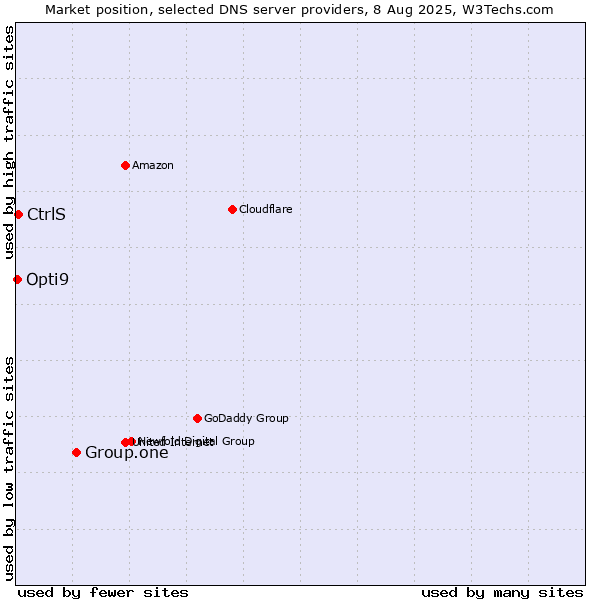Market position of Group.one vs. CtrlS vs. Opti9