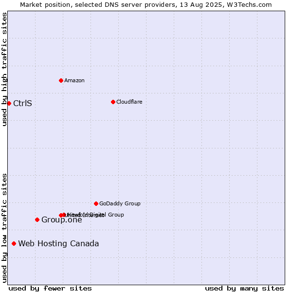 Market position of Group.one vs. Web Hosting Canada vs. CtrlS