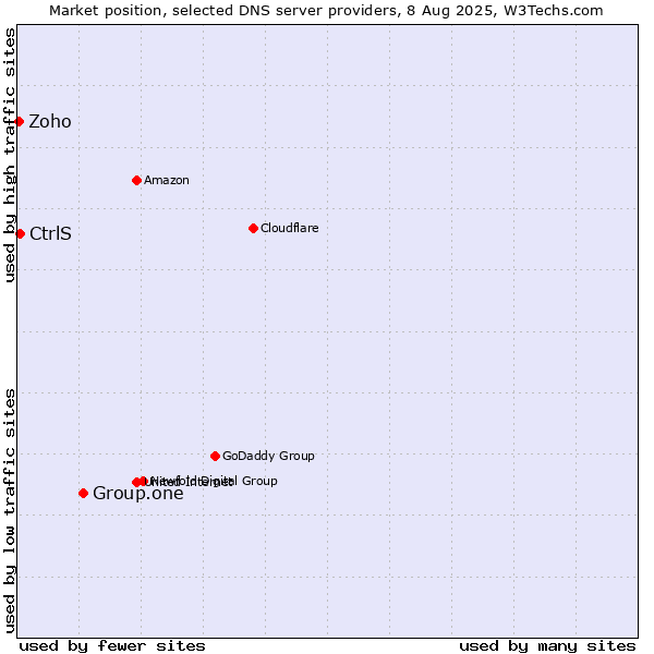 Market position of Group.one vs. CtrlS vs. Zoho