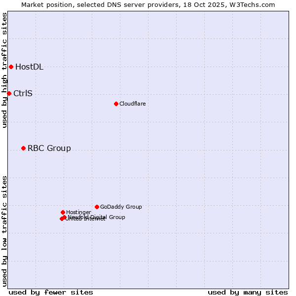 Market position of RBC Group vs. HostDL vs. CtrlS