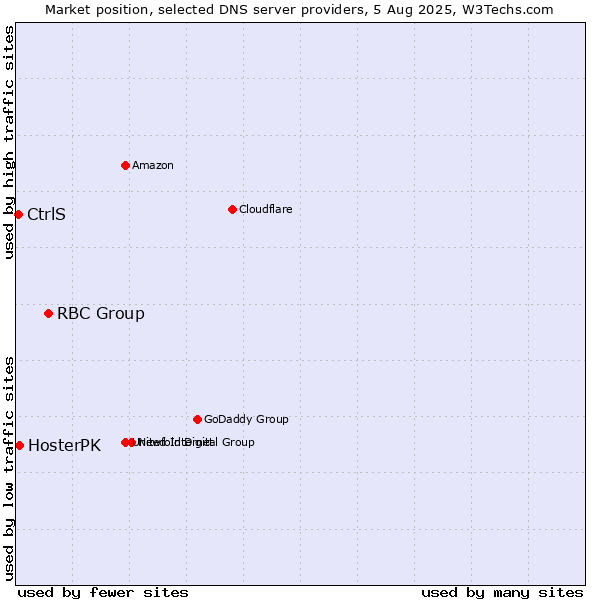 Market position of RBC Group vs. HosterPK vs. CtrlS