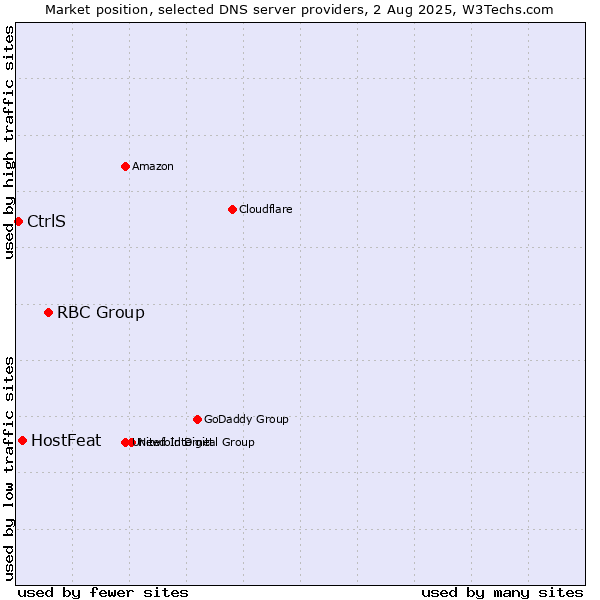 Market position of RBC Group vs. HostFeat vs. CtrlS