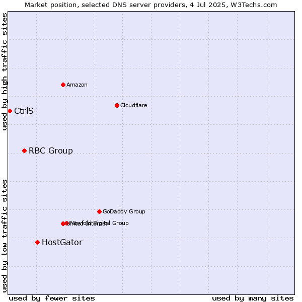 Market position of HostGator vs. RBC Group vs. CtrlS