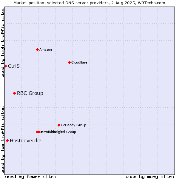 Market position of RBC Group vs. Hostneverdie vs. CtrlS