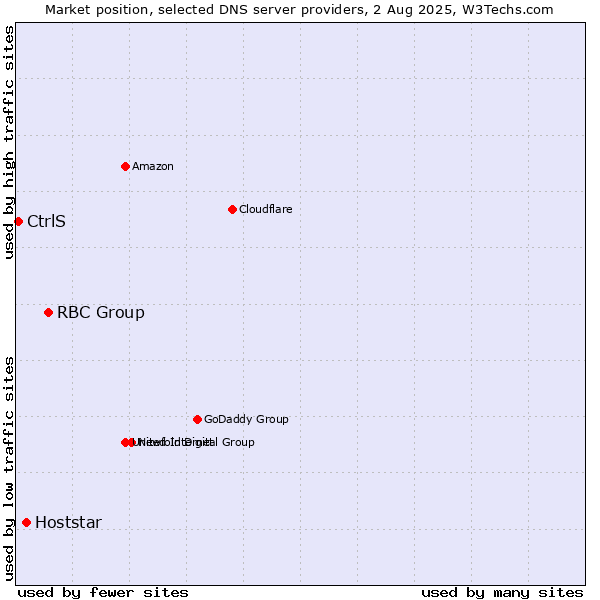 Market position of RBC Group vs. Hoststar vs. CtrlS