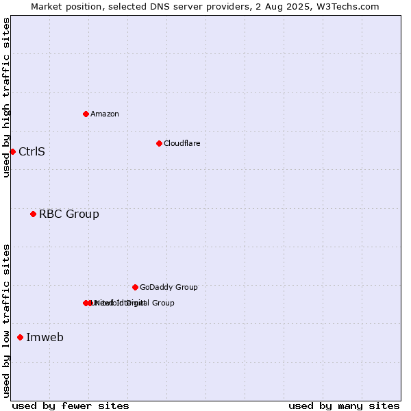 Market position of RBC Group vs. Imweb vs. CtrlS