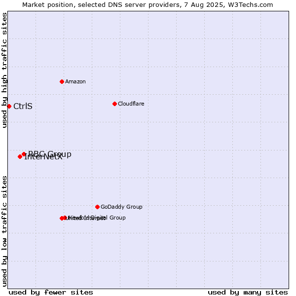 Market position of RBC Group vs. InterNetX vs. CtrlS