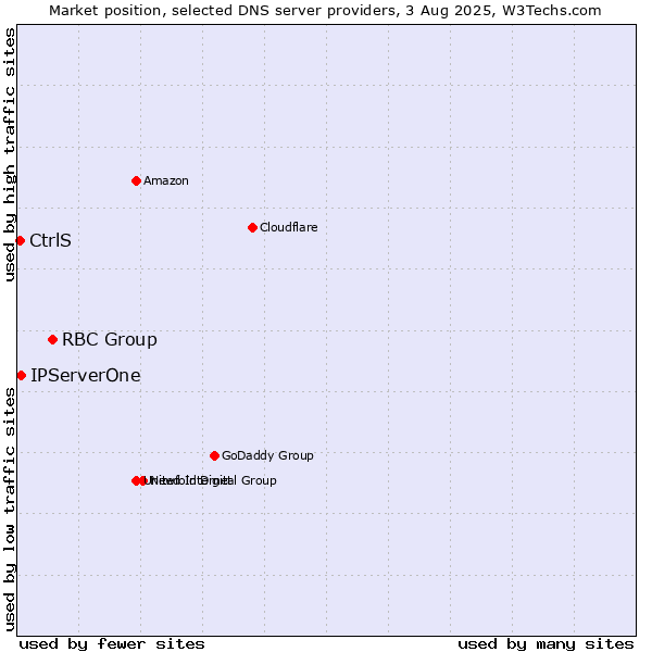 Market position of RBC Group vs. IPServerOne vs. CtrlS