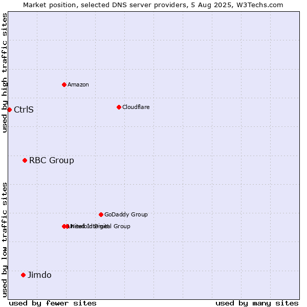 Market position of RBC Group vs. Jimdo vs. CtrlS