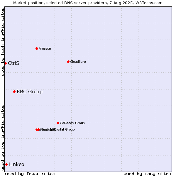 Market position of RBC Group vs. Linkeo vs. CtrlS