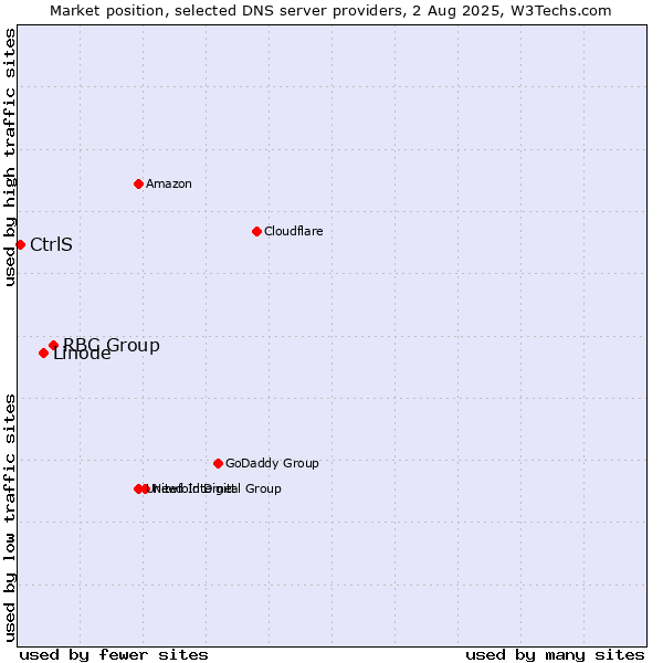 Market position of RBC Group vs. Linode vs. CtrlS