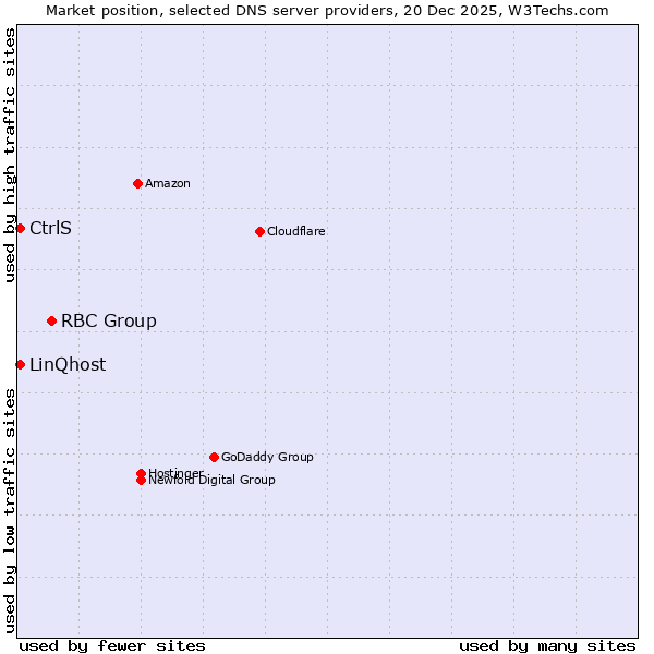 Market position of RBC Group vs. LinQhost vs. CtrlS