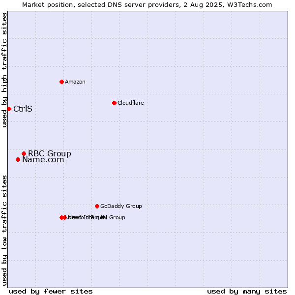 Market position of RBC Group vs. Name.com vs. CtrlS