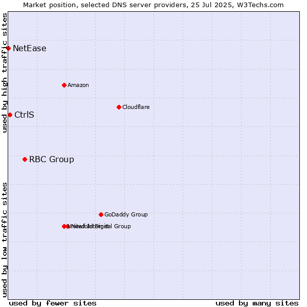 Market position of RBC Group vs. CtrlS vs. NetEase