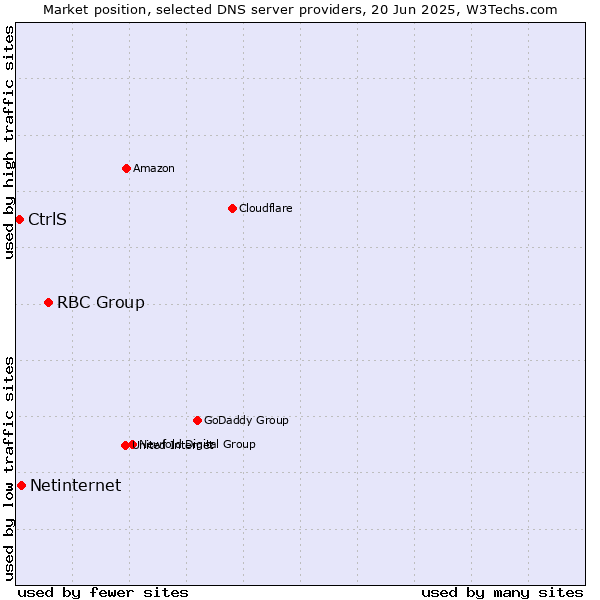 Market position of RBC Group vs. Netinternet vs. CtrlS