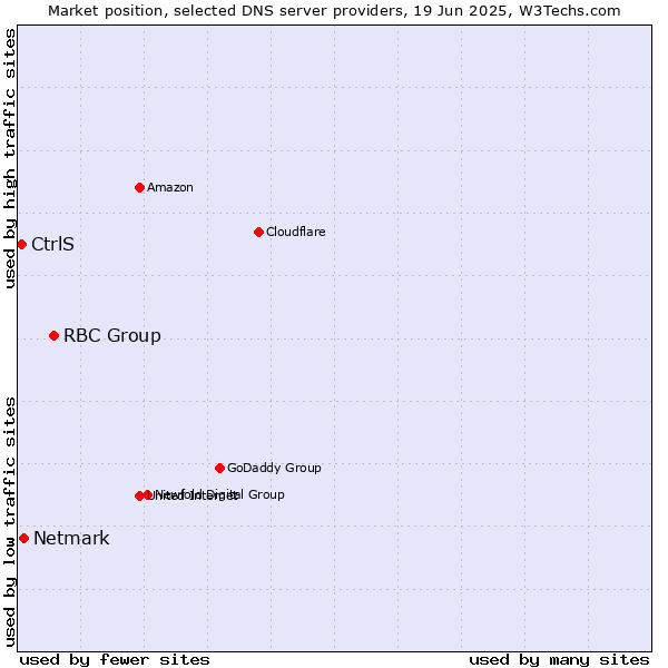 Market position of RBC Group vs. Netmark vs. CtrlS