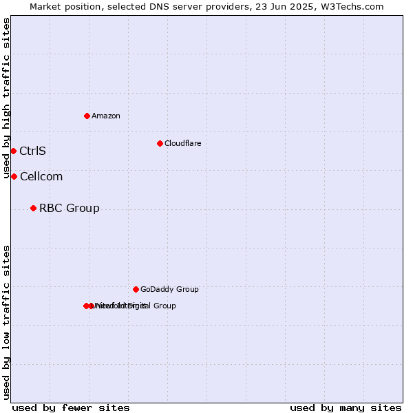 Market position of RBC Group vs. Cellcom vs. CtrlS