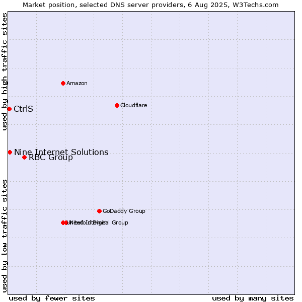 Market position of RBC Group vs. Nine Internet Solutions vs. CtrlS
