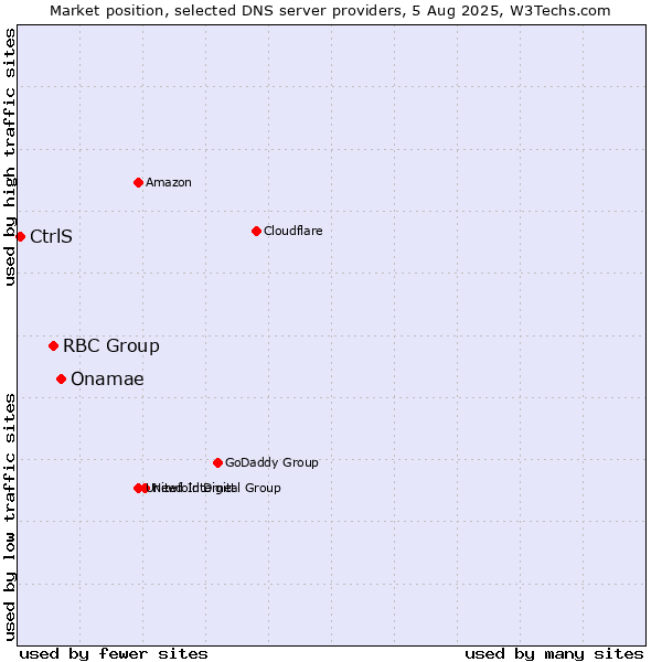 Market position of Onamae vs. RBC Group vs. CtrlS