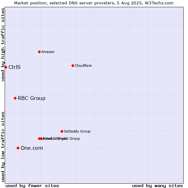 Market position of One.com vs. RBC Group vs. CtrlS