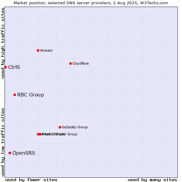 Market position of RBC Group vs. OpenSRS vs. CtrlS