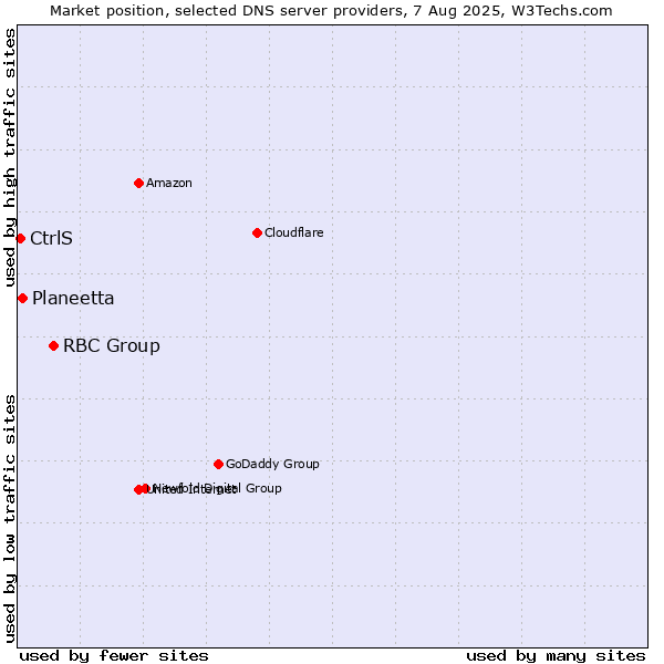 Market position of RBC Group vs. Planeetta vs. CtrlS