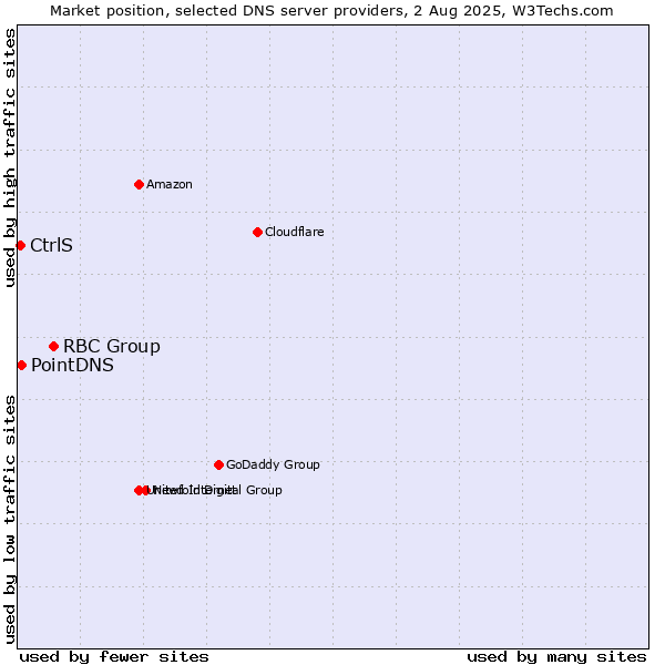 Market position of RBC Group vs. PointDNS vs. CtrlS