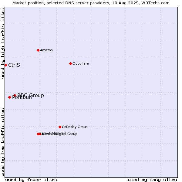 Market position of RBC Group vs. Porkbun vs. CtrlS