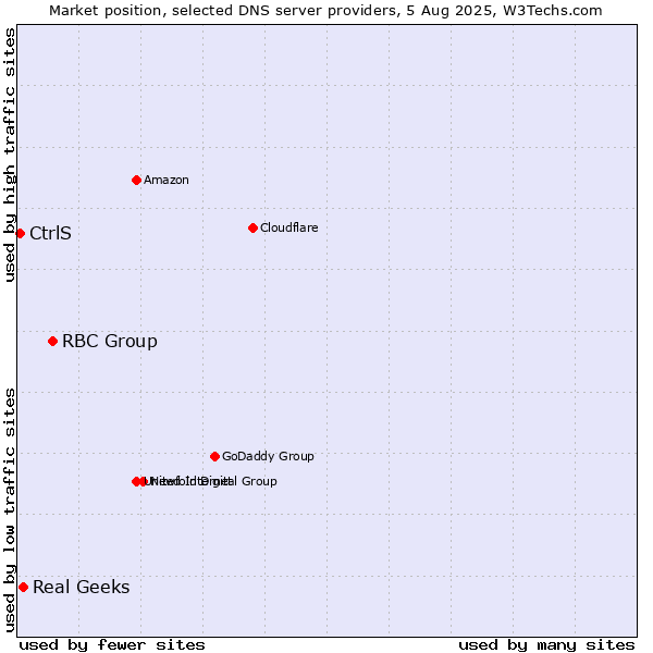 Market position of RBC Group vs. Real Geeks vs. CtrlS