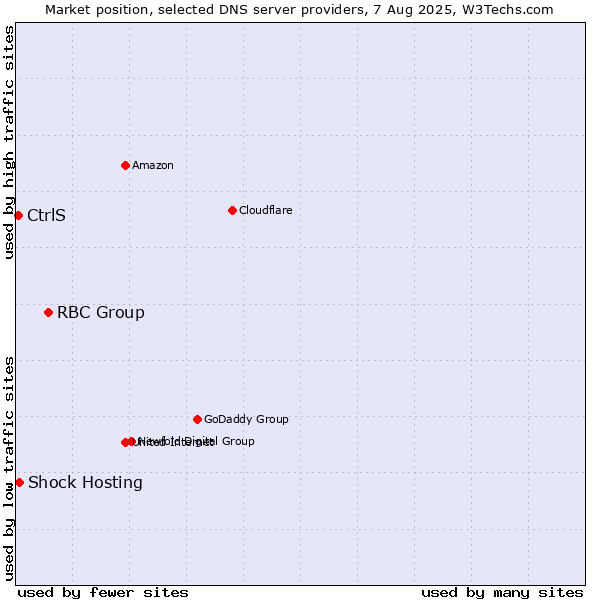 Market position of RBC Group vs. Shock Hosting vs. CtrlS