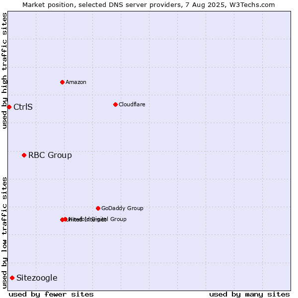 Market position of RBC Group vs. Sitezoogle vs. CtrlS