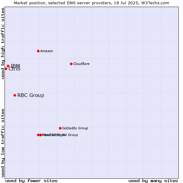 Market position of RBC Group vs. IBM vs. CtrlS