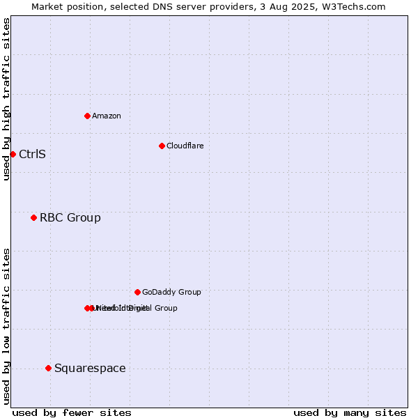 Market position of Squarespace vs. RBC Group vs. CtrlS