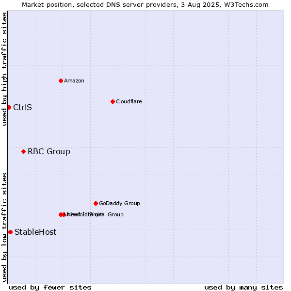 Market position of RBC Group vs. StableHost vs. CtrlS